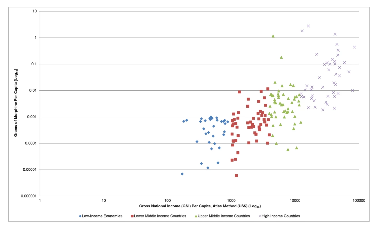 Grams of morphine per capita versus gross national income.