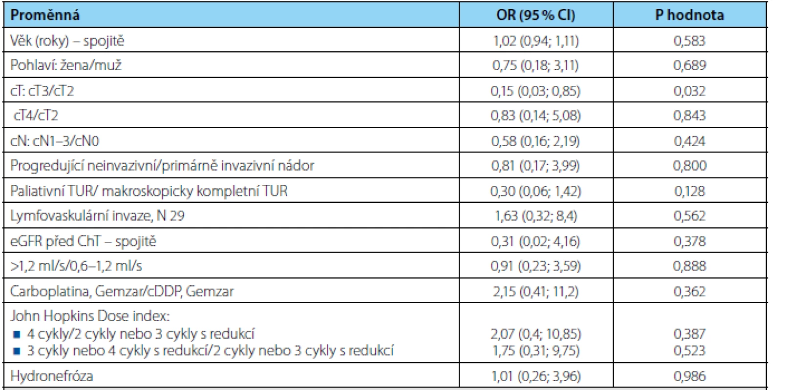 <i>Univariátní analýza rizikových faktorů patologické kompletní odpovědi pomocí metodiky logistické regrese. OR = odds ratio, CI = interval spolehlivosti</i>
Tab. 3.<i> Univariate analysis of pathologic complete response risk factors using logistic regression. OR = odds ratio, CI = confidence interval.</i>