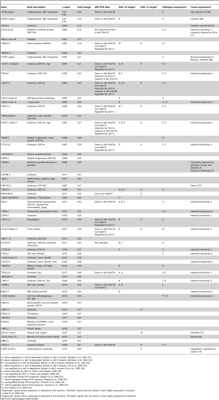 Genes down-regulated in <i>daf-10(m79)</i> mutants versus wild-type animals.