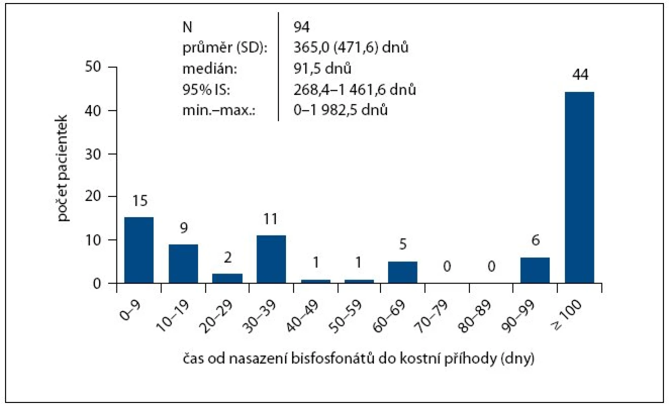 Čas od nasazení bisfosfonátů do vzniku kostní příhody.