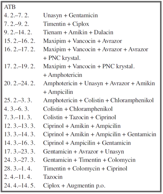 Přehled ATB terapie v průběhu hospitalizace u nemocného
Tab. 2. Overview of the antiobiotic therapy during the hospitalisation
