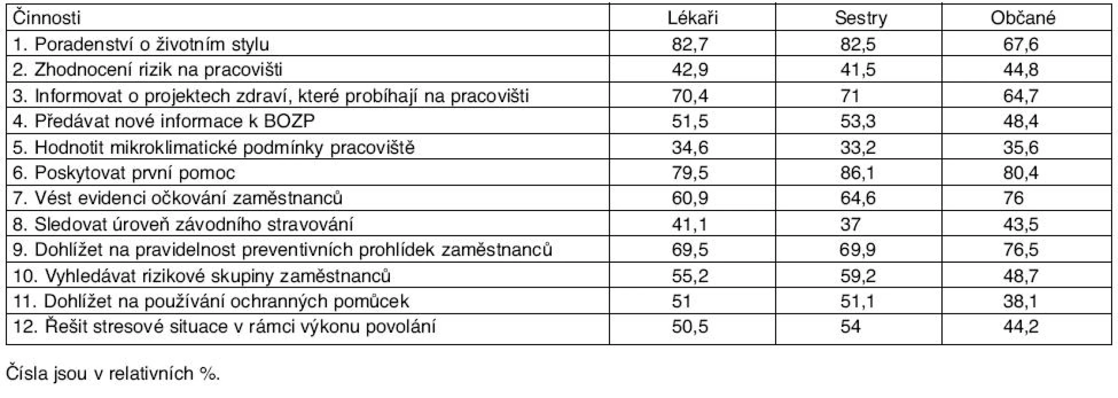 Jednotlivé činnosti komunitní sestry v pracovně preventivní péči (pouze varianta „Souhlasím“)