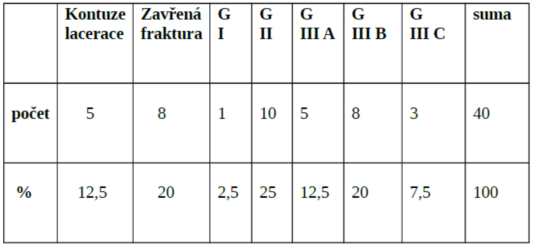 Rozdělení úrazů v roce 2005 dle Gustilovy klasifikace