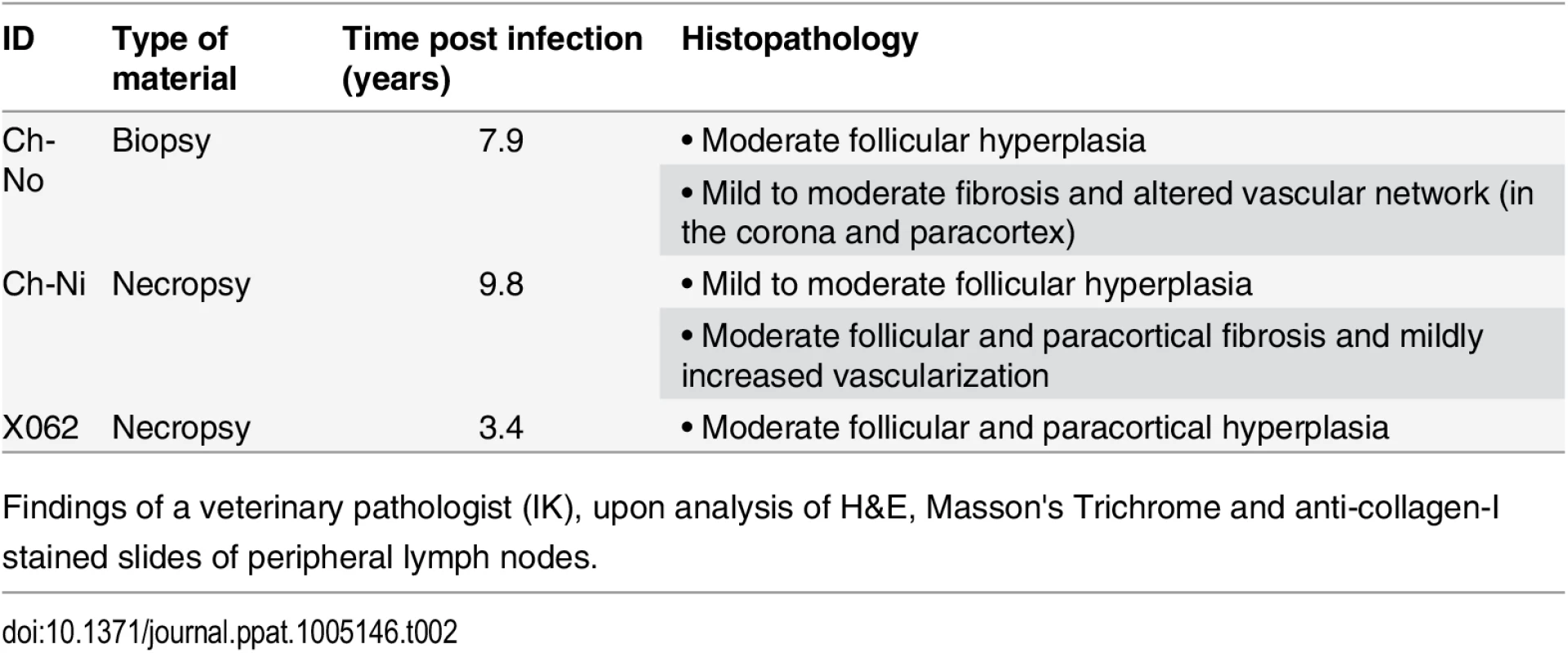 Pathologist observations of tissues from chronic SIVcpz infected chimpanzees.