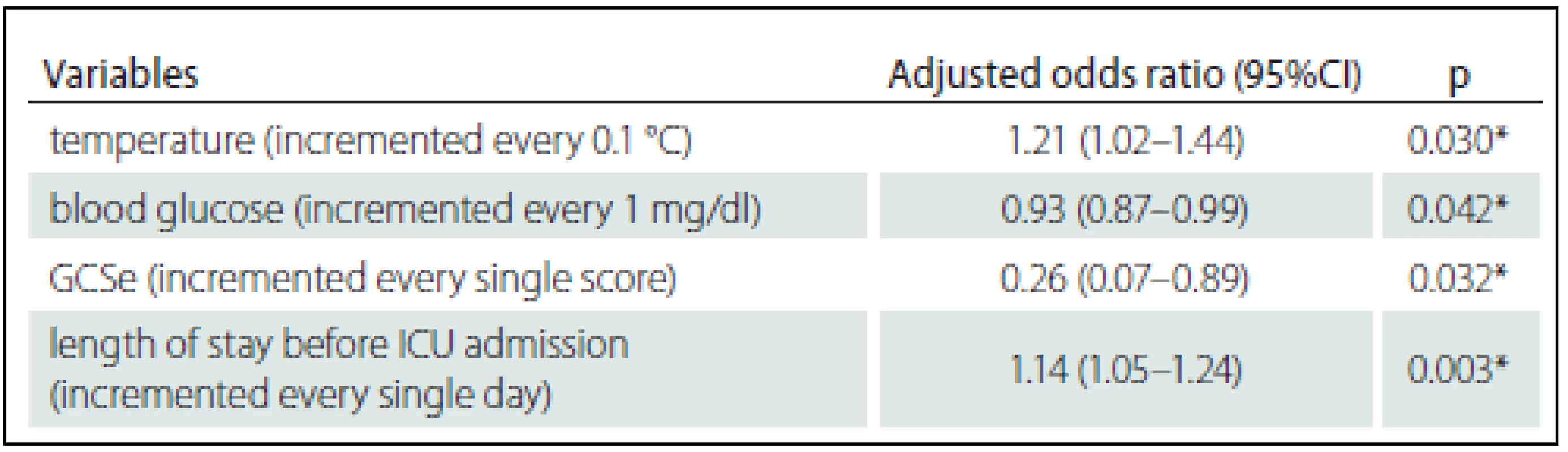 Multivariated analysis of study variables on hospital mortality.