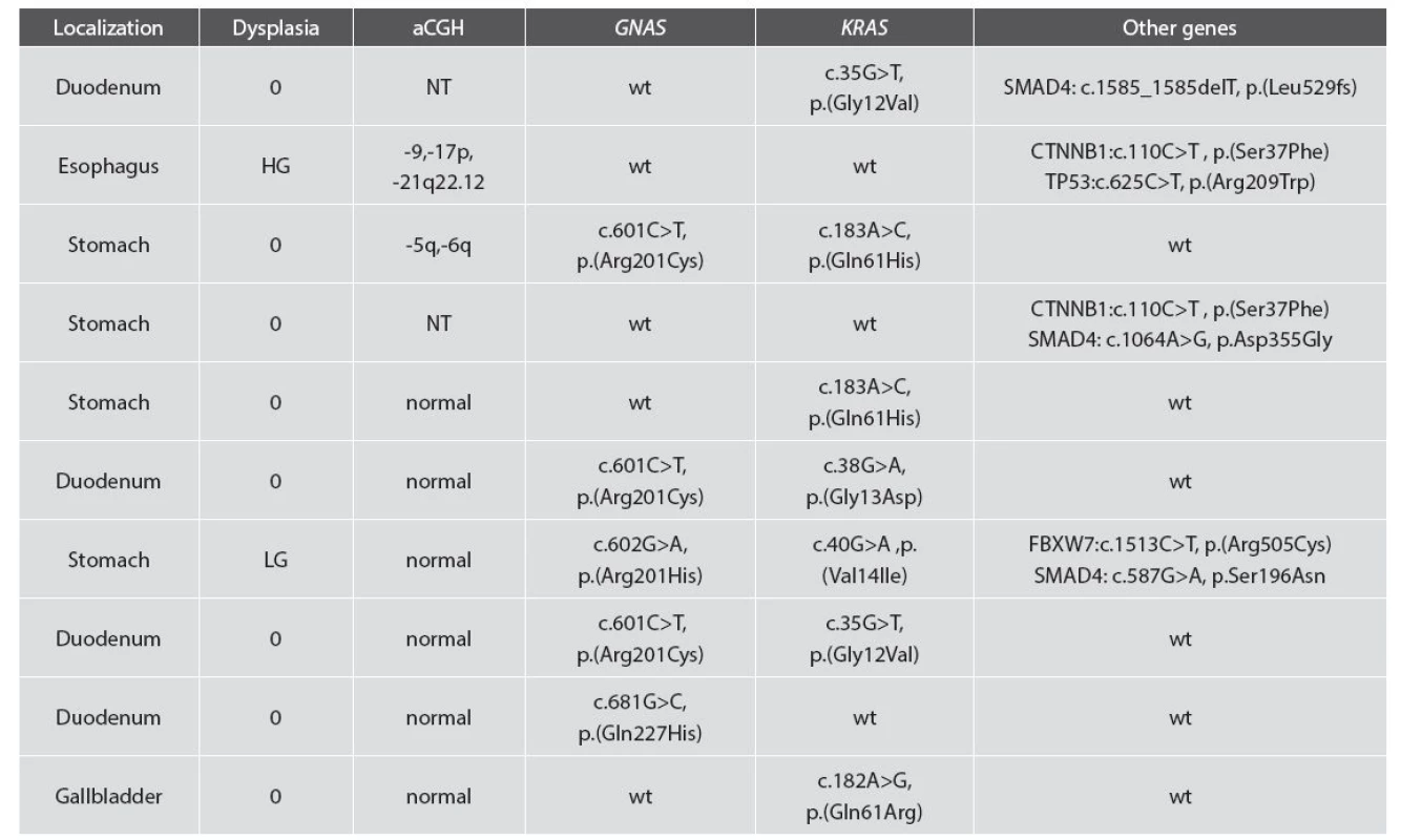 Molecular genetic results of array CGH and mutation analysis.