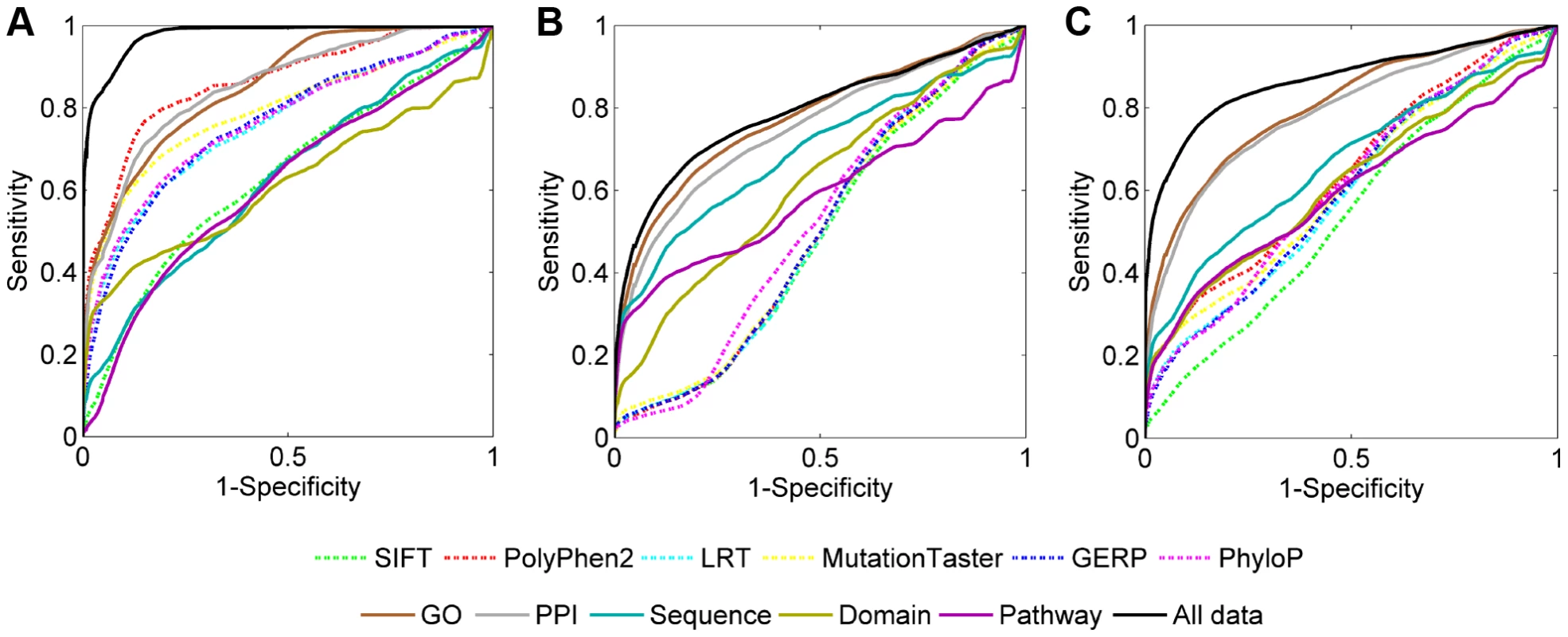 ROC curves of individual data sources.