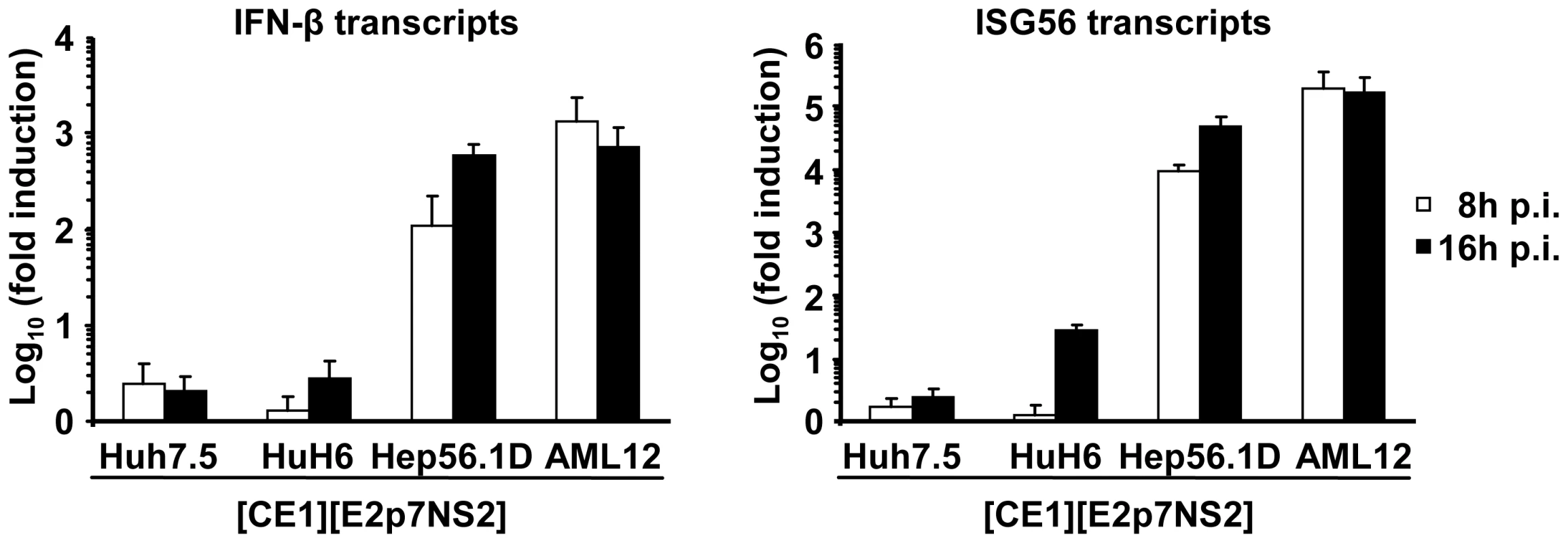 Responsiveness of selected packaging cell lines to viral pathogen associated molecular patterns.