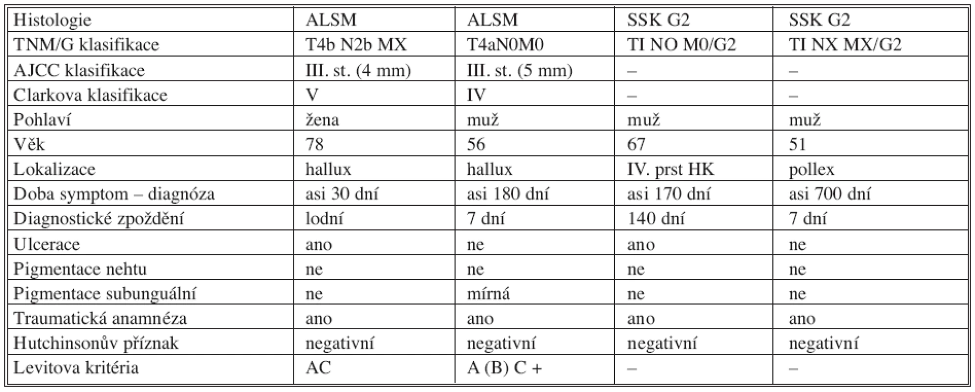Charakteristika souboru pacientů
Tab. 1. Study group characteristics