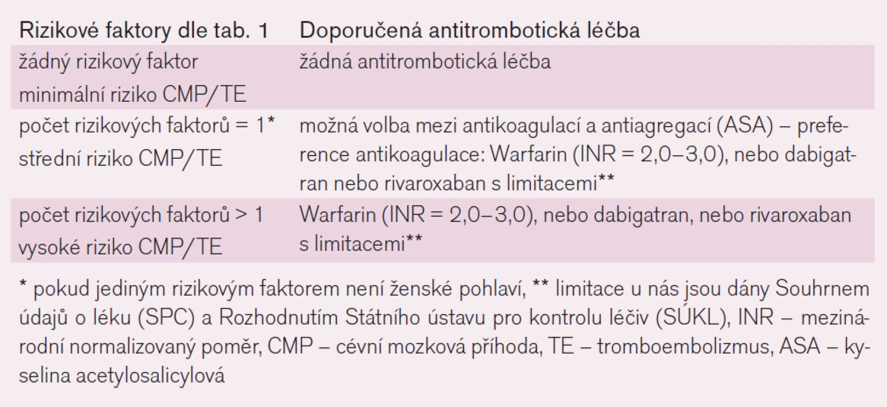 Doporučená léčba pro prevenci tromboembolie dle rizikových faktorů CHA<sub>2</sub>DS<sub>2</sub>Vasc stratifikace.