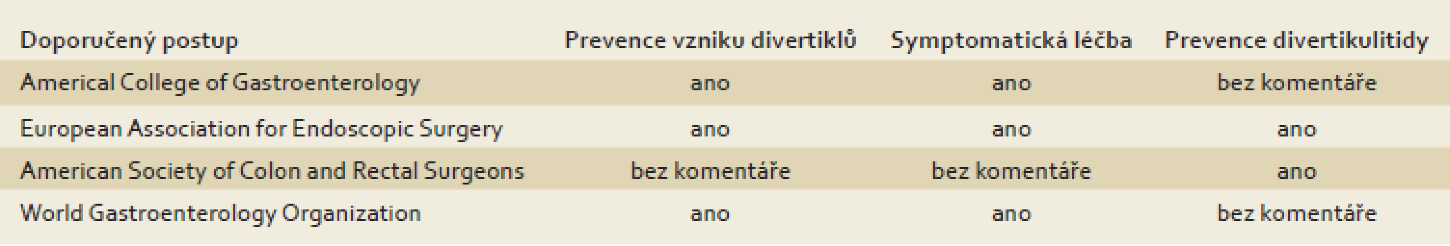Standardy doporučující vlákninu v léčbě divertikulární nemoci.
Tab. 3. Standards recommending fiber in the treatment of diverticular disease.