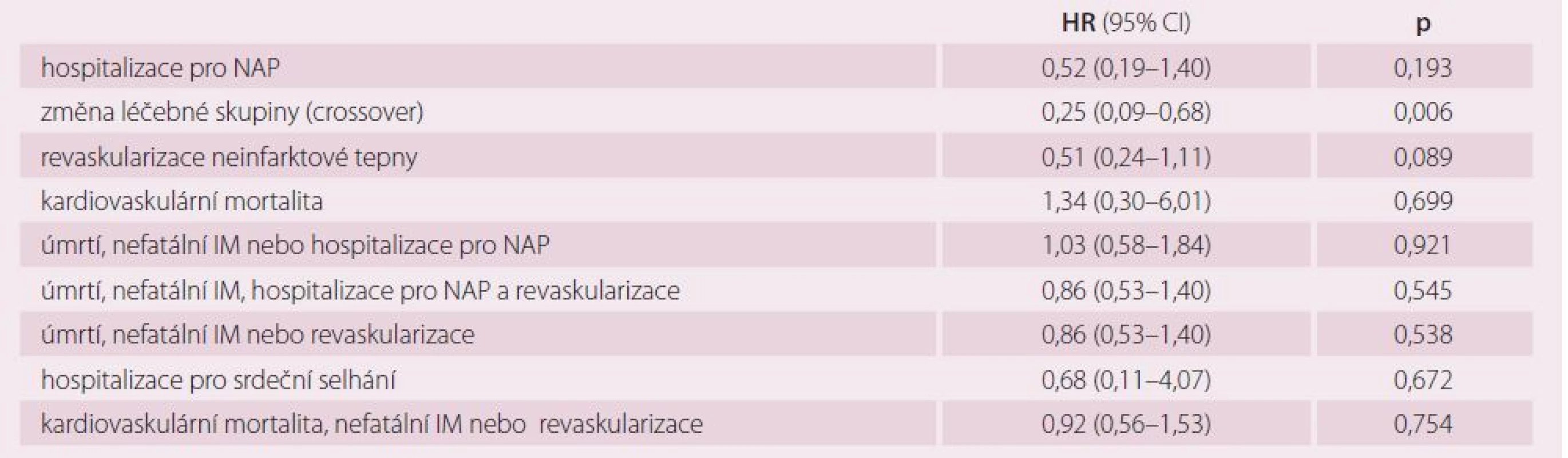 Sekundární cíle studie (preventivní PCI vs. konzervativní léčba).