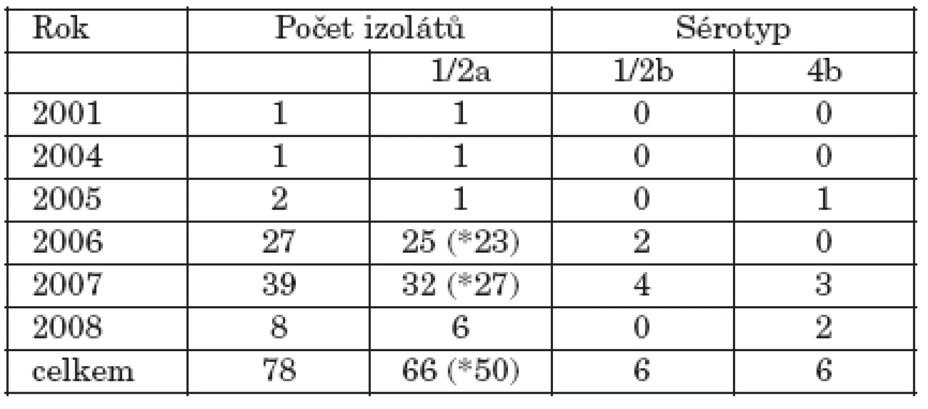Rok izolace, počet a sérotyp vyšetřovaných kmenů L. monocytogenes
Table 1. Years of isolation, numbers and serotypes of tested strains of L. monocytogenes