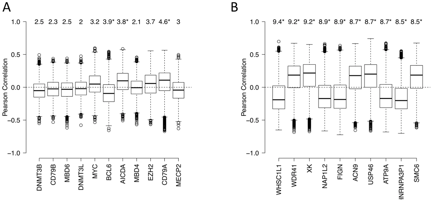 Genes associated with aberrant DNA methylation patterns B-cell lymphoma.