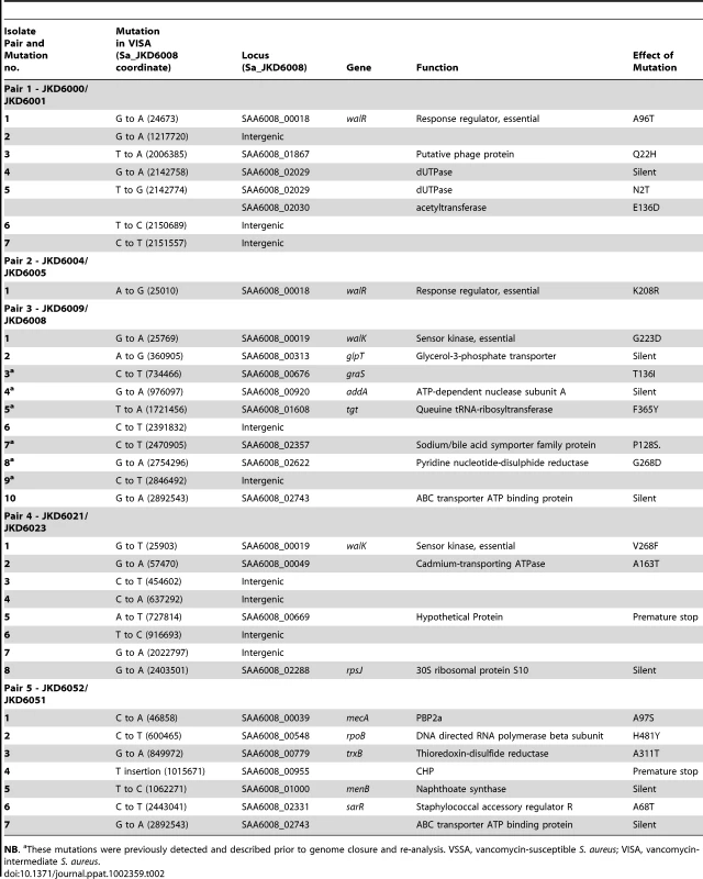 Results of whole genome sequence comparison of five pairs of VSSA and VISA.
