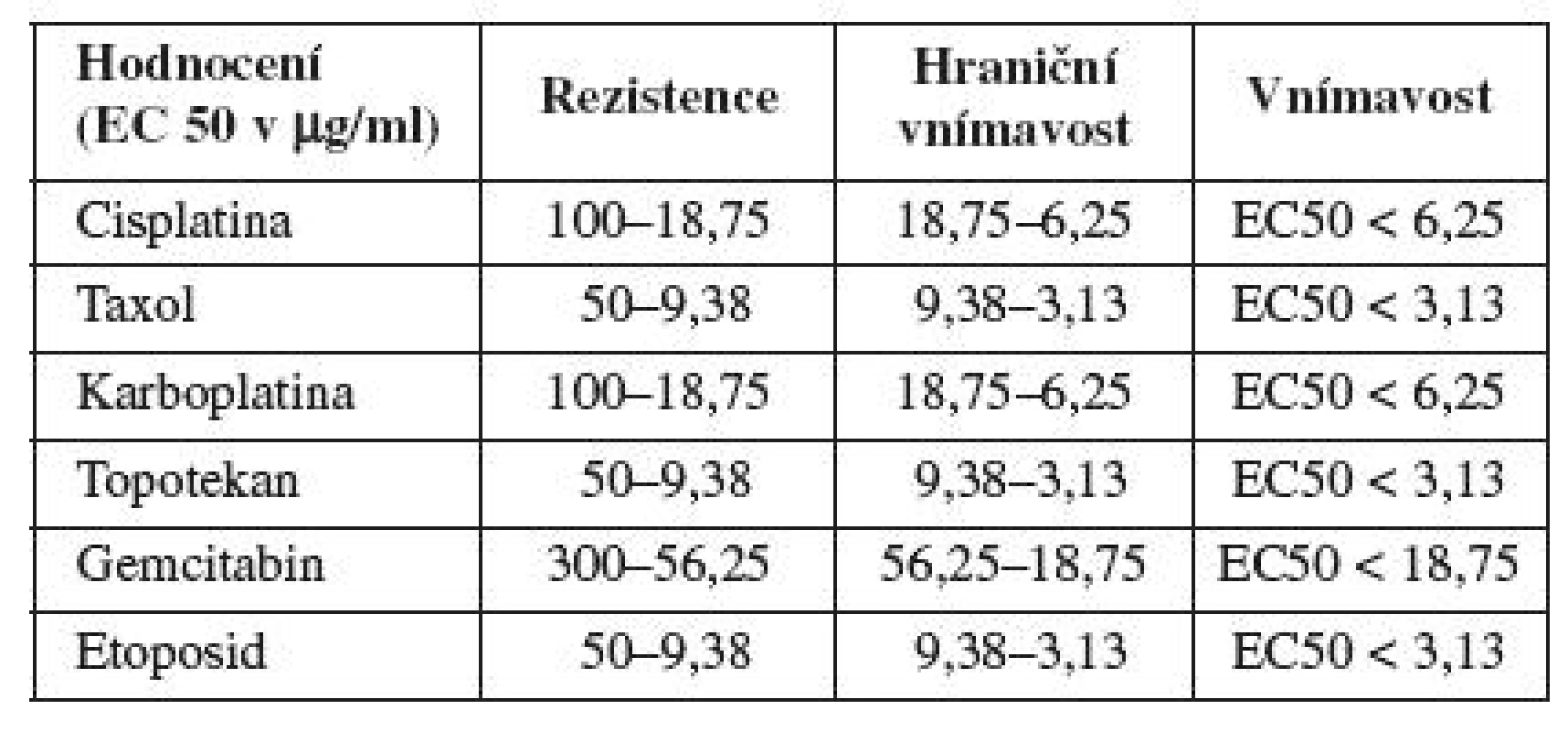 Hodnoty EC 50 pro jednotlivá cytostatika