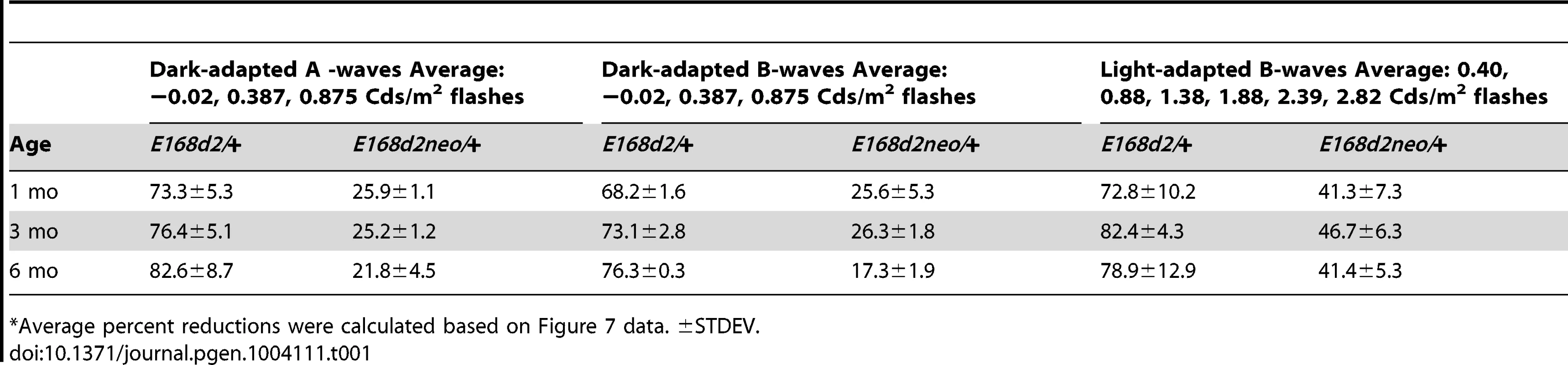Percent reduction<em class="ref">*</em> of ERG peak amplitudes in <i>E168d2/+</i> and <i>E168d2neo/+</i> mice.