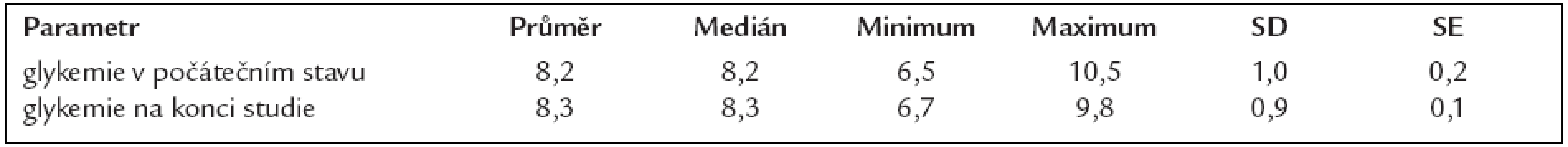Průměrné glykemie (mmol/l) na počátku a na konci sledování v kontrolním souboru pacientů.
