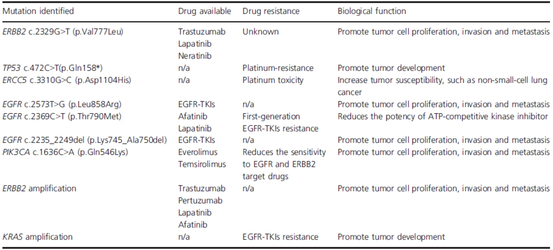 Clinical implication of mutation identified.