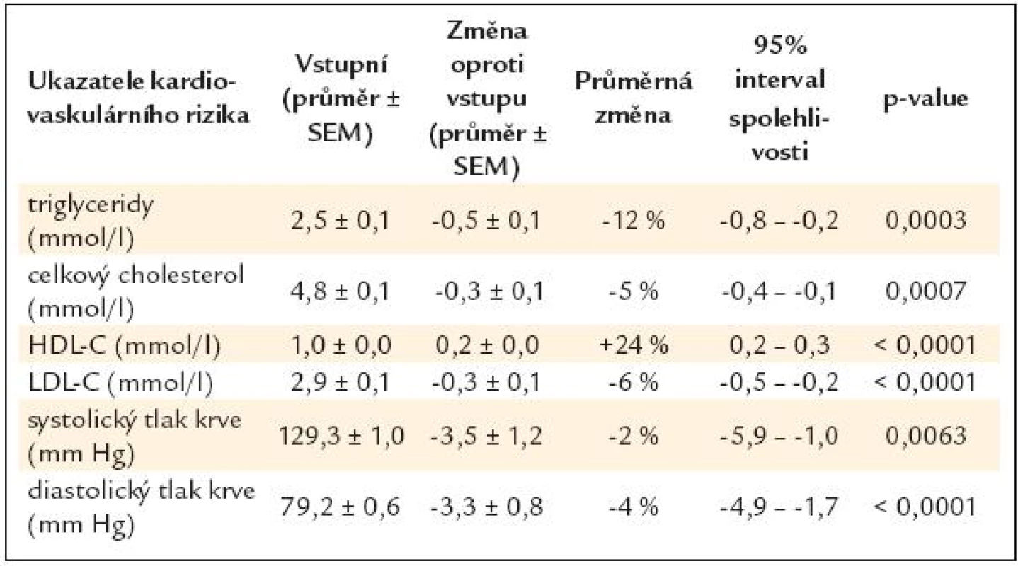 Zlepšení ukazatelů kardiovaskulárního rizika po 3,5 letech léčby exenatidem (N = 151) [15].