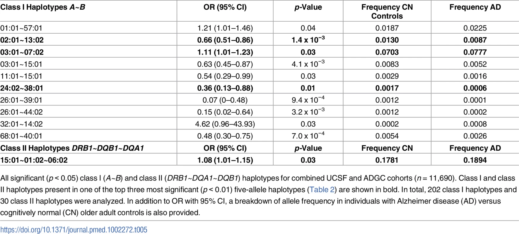 Separate class I and class II haplotypes with significant risk associations in combined cohort.