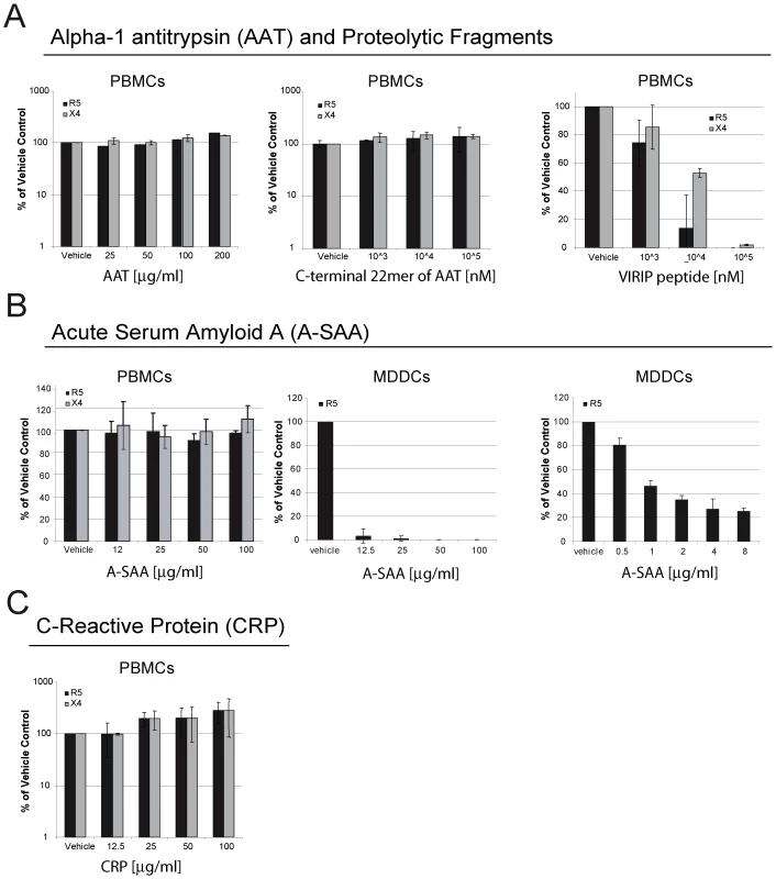 Components of the acute phase response interfere with HIV-1 infection in vitro.