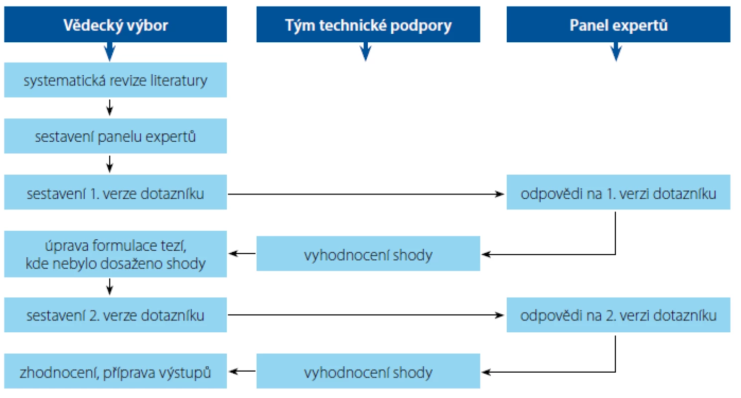 Princip metodiky DELPHI.
Fig. 1 Scheme for the DELPHI method