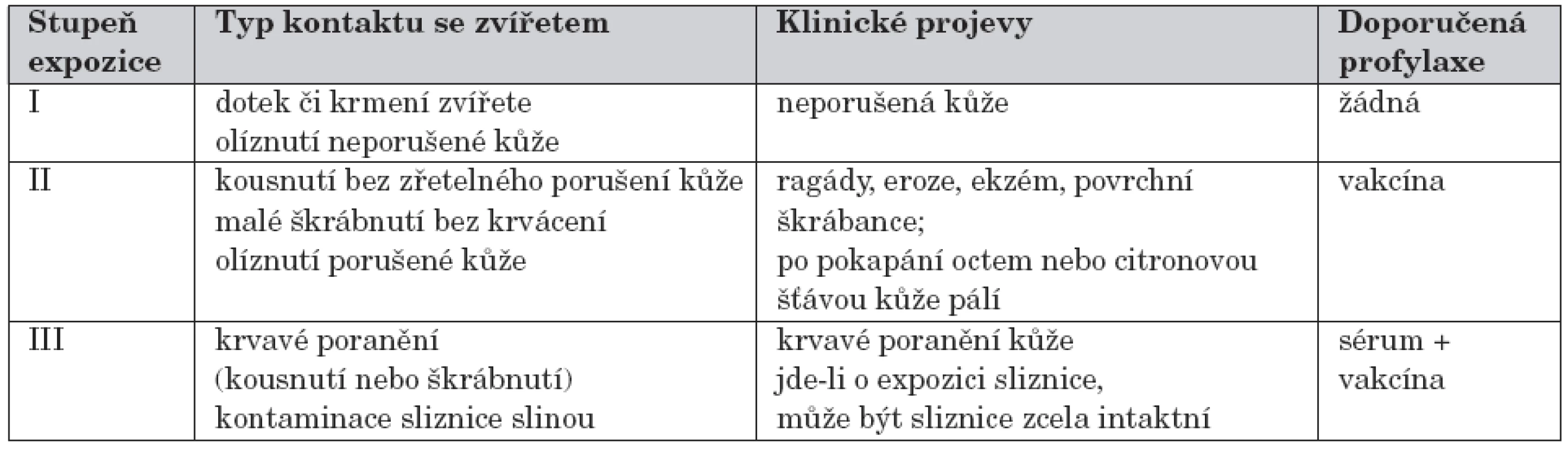 Indikace postexpoziční profylaxe podle typu kontaktu.