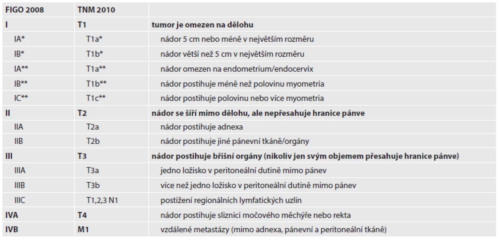Staging sarkomů dělohy.