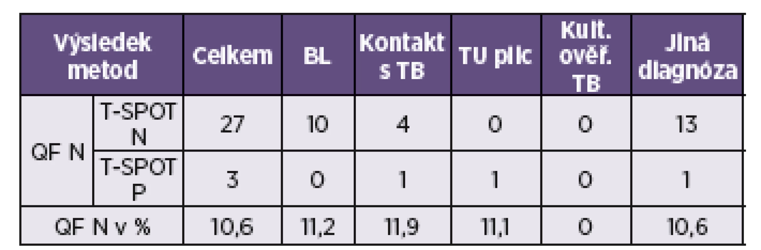 Výsledky vyšetření metodami QuantiFERON<sup>®</sup>-TB Gold a T-SPOT.TB – neurčené vzorky metodou QFT
Table 2. Results of the QuantiFERON<sup>®</sup>-TB Gold and T-SPOT.TB tests (samples not determined by QFT)