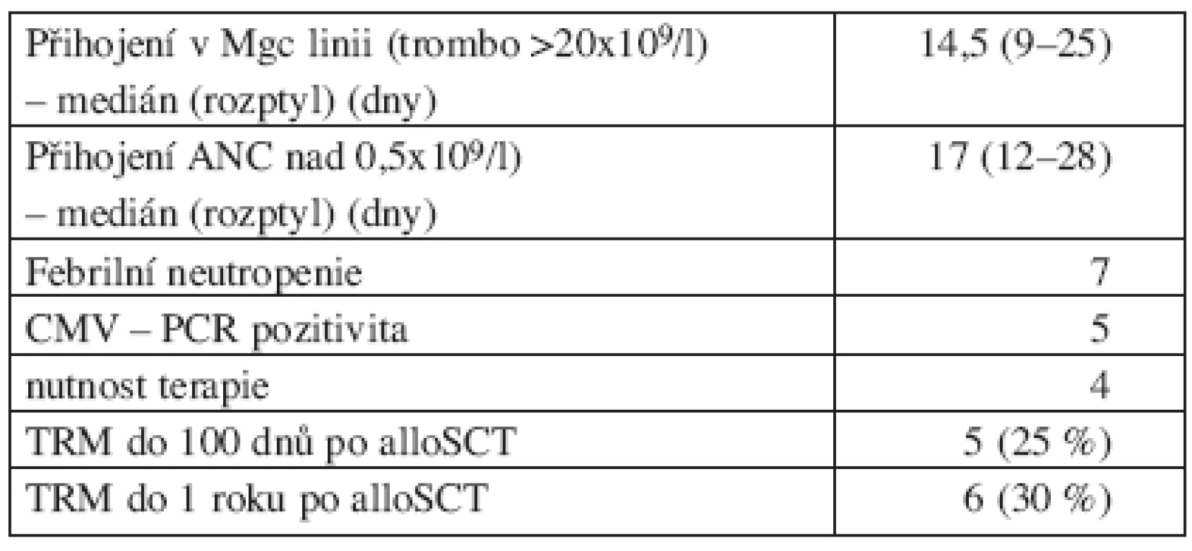 Parametry přihojení a peritransplantční toxicity.