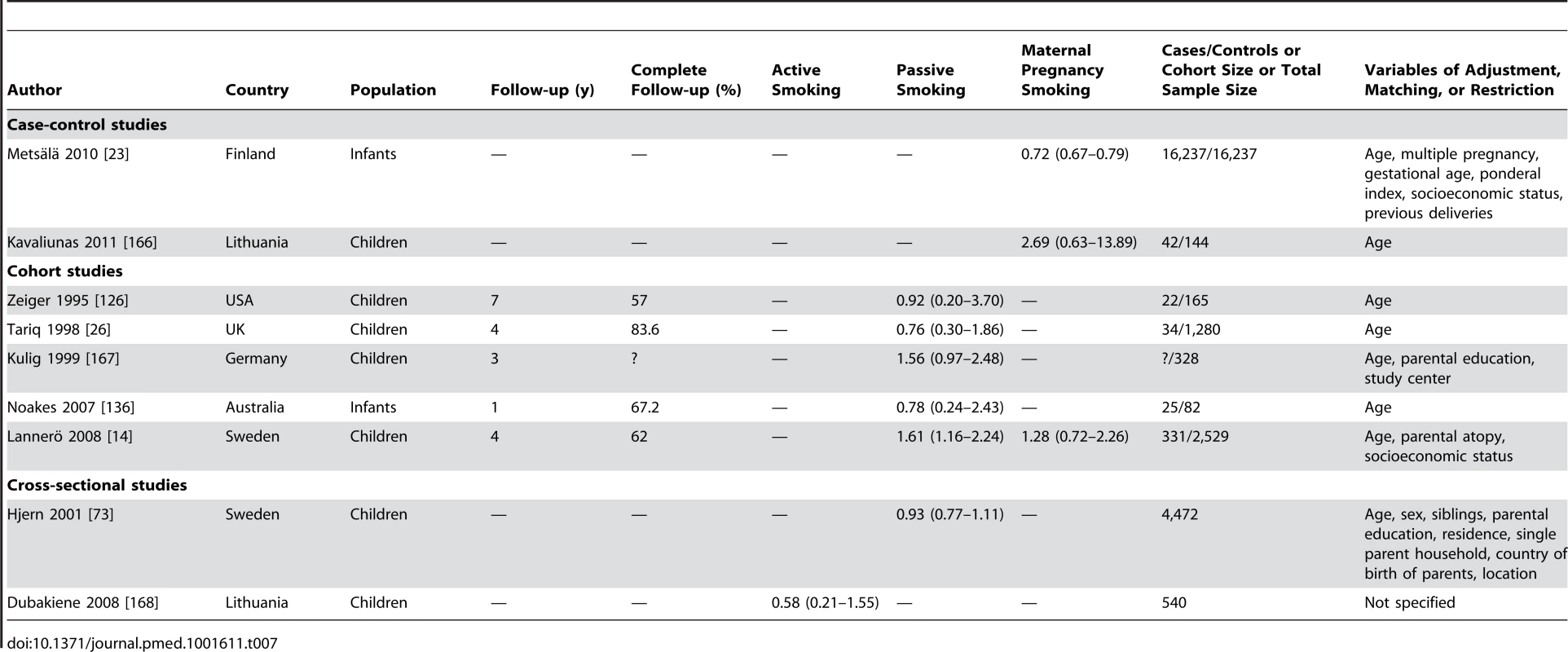 Study-specific and 95% confidence intervals of food allergies and smoking.