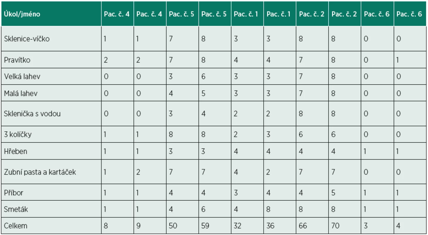 Hodnocení vstupního/výstupního Modifikovaného Frenchay scale.