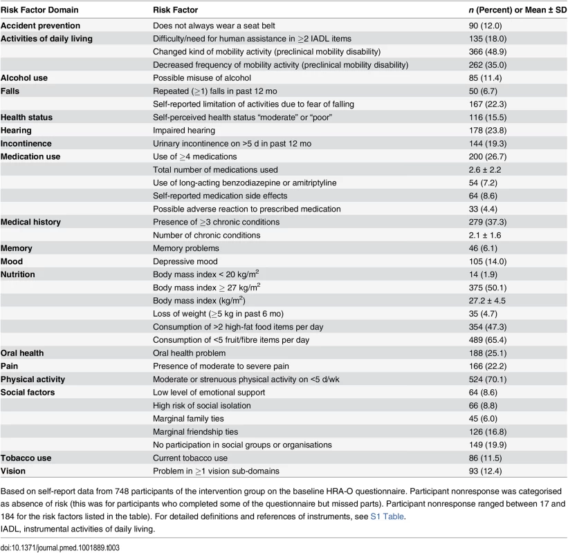 Prevalence rates of risk factors for functional status decline among study participants in the intervention group at baseline (<i>n =</i> 748).