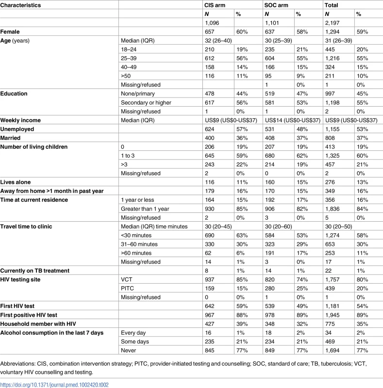 Participant characteristics at HIV testing (<i>N</i> = 2,197).