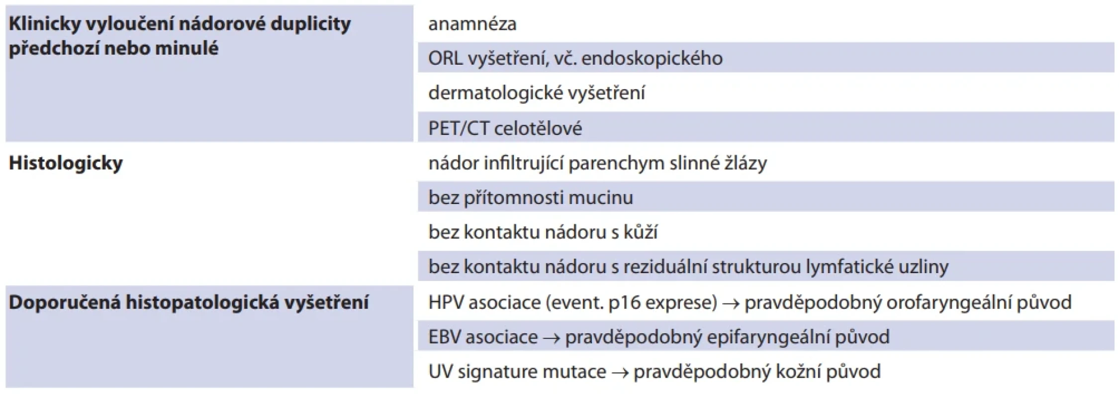 Diferenciálně diagnostická kritéria primárních SCC parotis. Tab. 2. Diff erential diagnostic criteria for primary squamous cell carcinoma of the parotid gland.