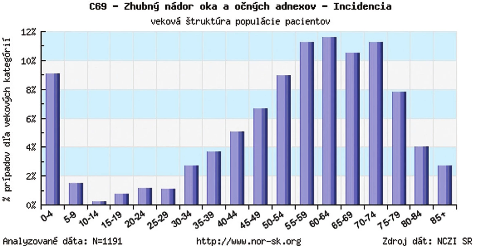 Zhubný nádor oka a očných adnexov v SR – veková štruktúra populácie v r. 1978–2003