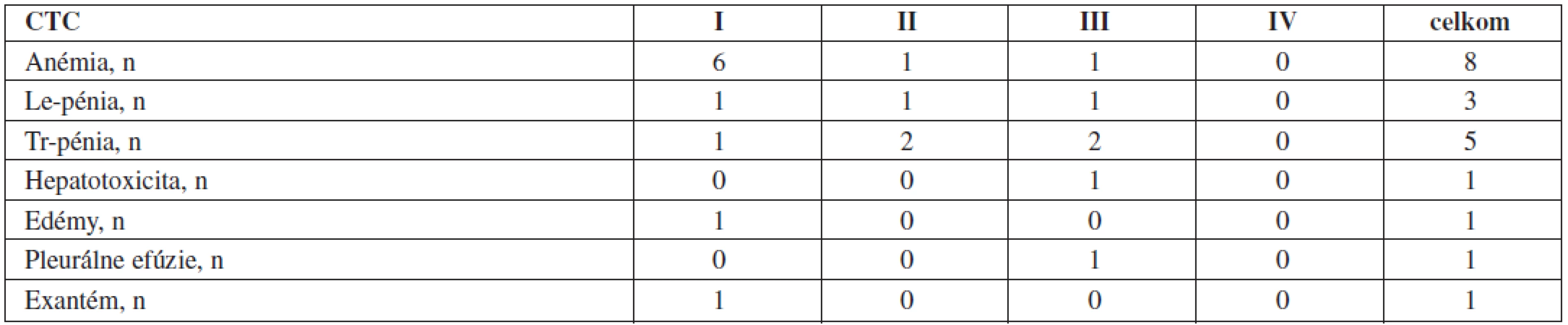 Vedľajšie reakcie pri druholíniovej liečbe dasatinibom (n = 14).