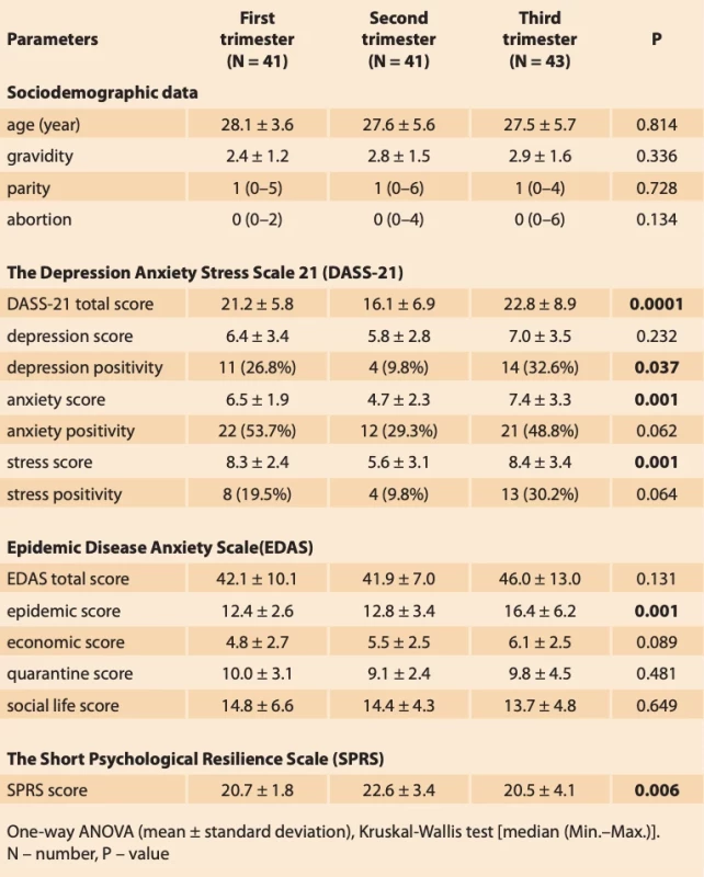 Comparison of sociodemographic characteristics, psychological distress, epidemic anxiety and psychological resilience in pregnant women be- tween trimesters. // Srovnání sociodemografických charakteristik, psychické tísně, epidemické úzkosti a psychické odolnosti u těhotných žen mezi trimestry.