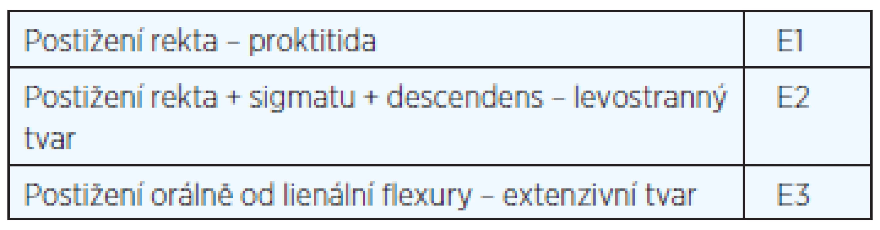 Klasifikace ulcerózní kolitidy podle lokalizace nemoci