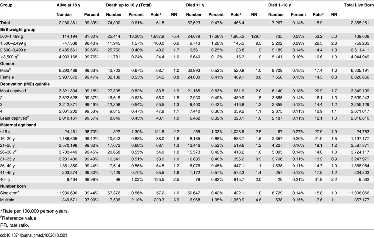 Mortality rates for birthweight groups, gender, deprivation, maternal age and number of births.