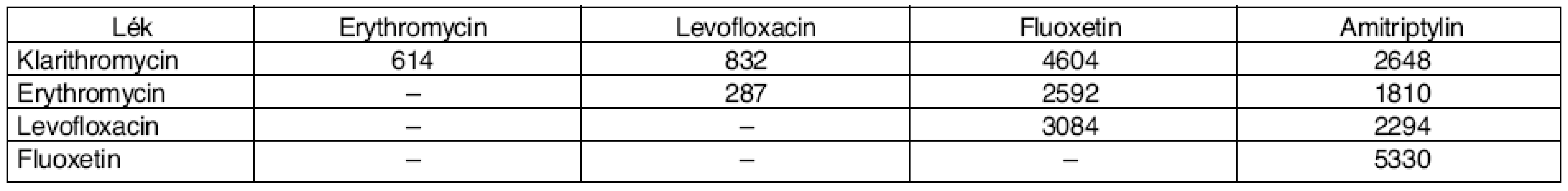 Počty pacientů s PLI léků prodlužujících QT interval
