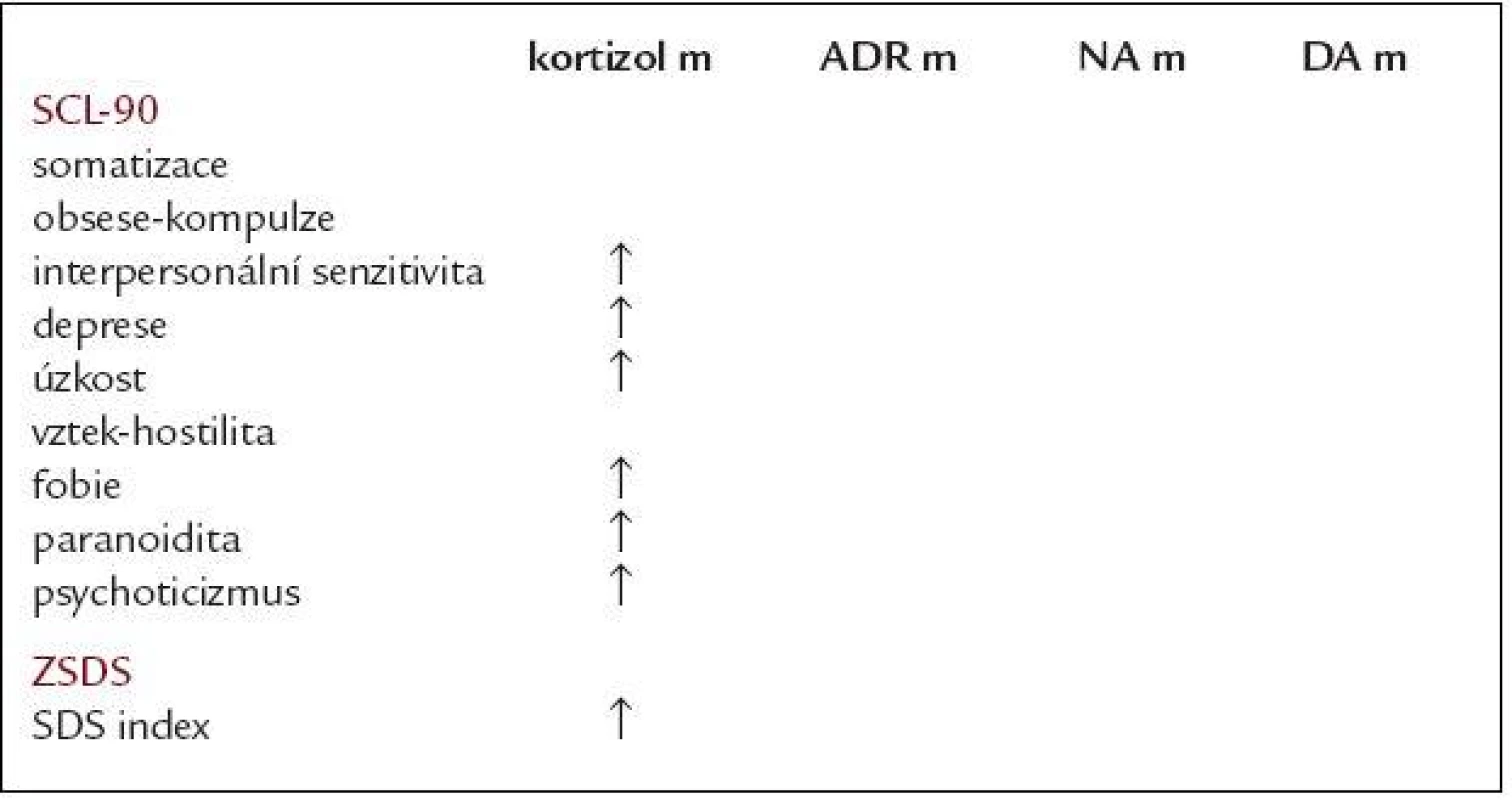 Dimenze SCL-90 a depresivita podle Zungovy sebeposuzovací škály deprese (ZSDS) 
v závislosti na hladinách měřených hormonů.