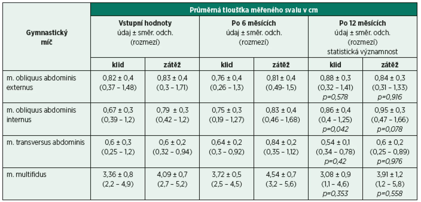 Výsledky sonografického měření stabilizačních svalů bederní páteře u skupiny pacientů, kteří cvičili na gymnastickém míči.