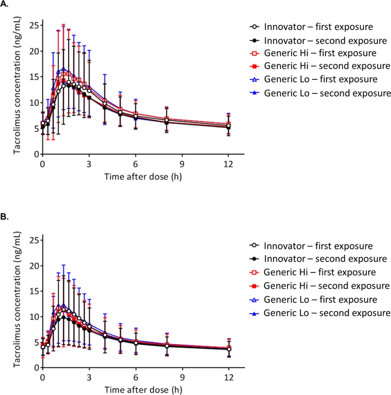 Comparison of tacrolimus time concentration curves by product.