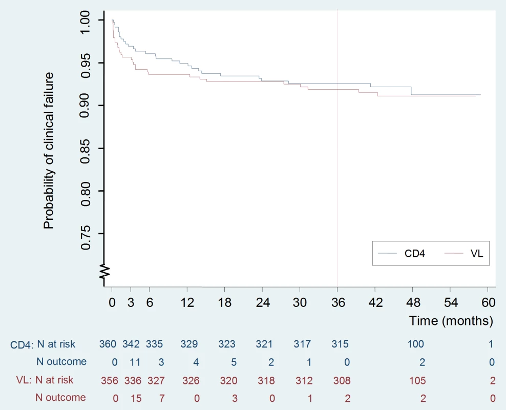 Kaplan Meier curve of occurrence of clinical failure.
