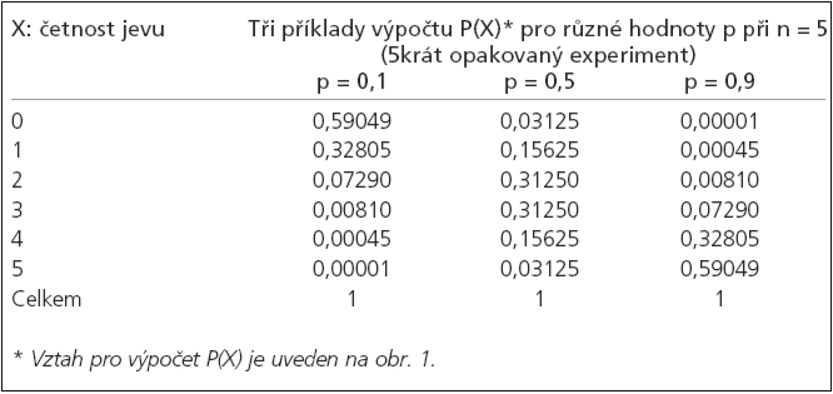 Pravděpodobnost četnosti jevu dle binomického rozdělení.