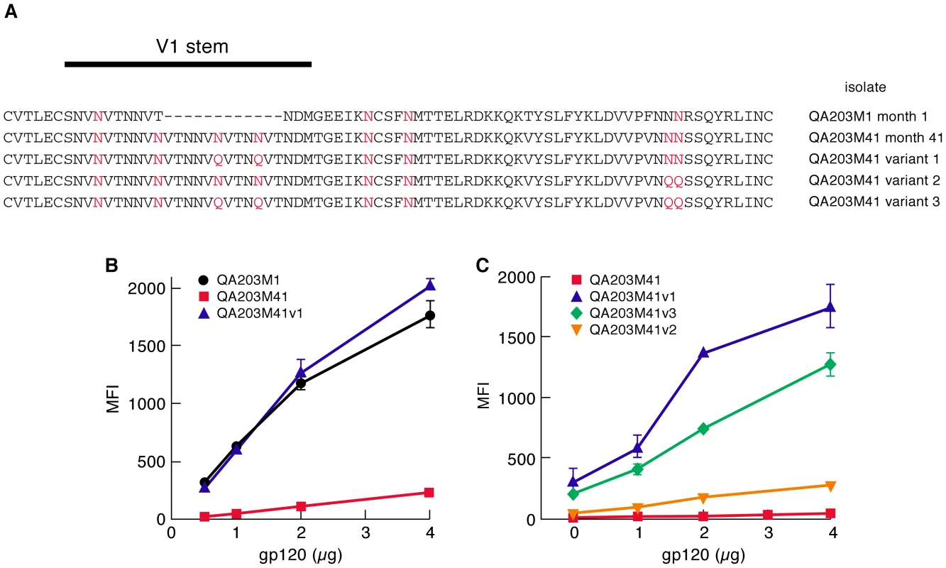 A comparison of the α<sub>4</sub>β<sub>7</sub>-reactivities mediated by the V1/V2 regions of a month-1 gp120 and month 41 gp120 isolated from a single patient.