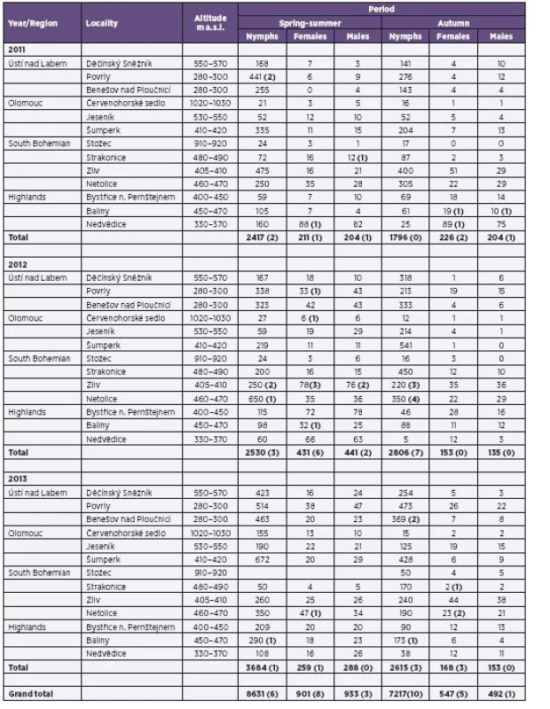 <i>Ixodes ricinus</i> ticks found on localities under study and tick-borne encephalitis virus detected in them