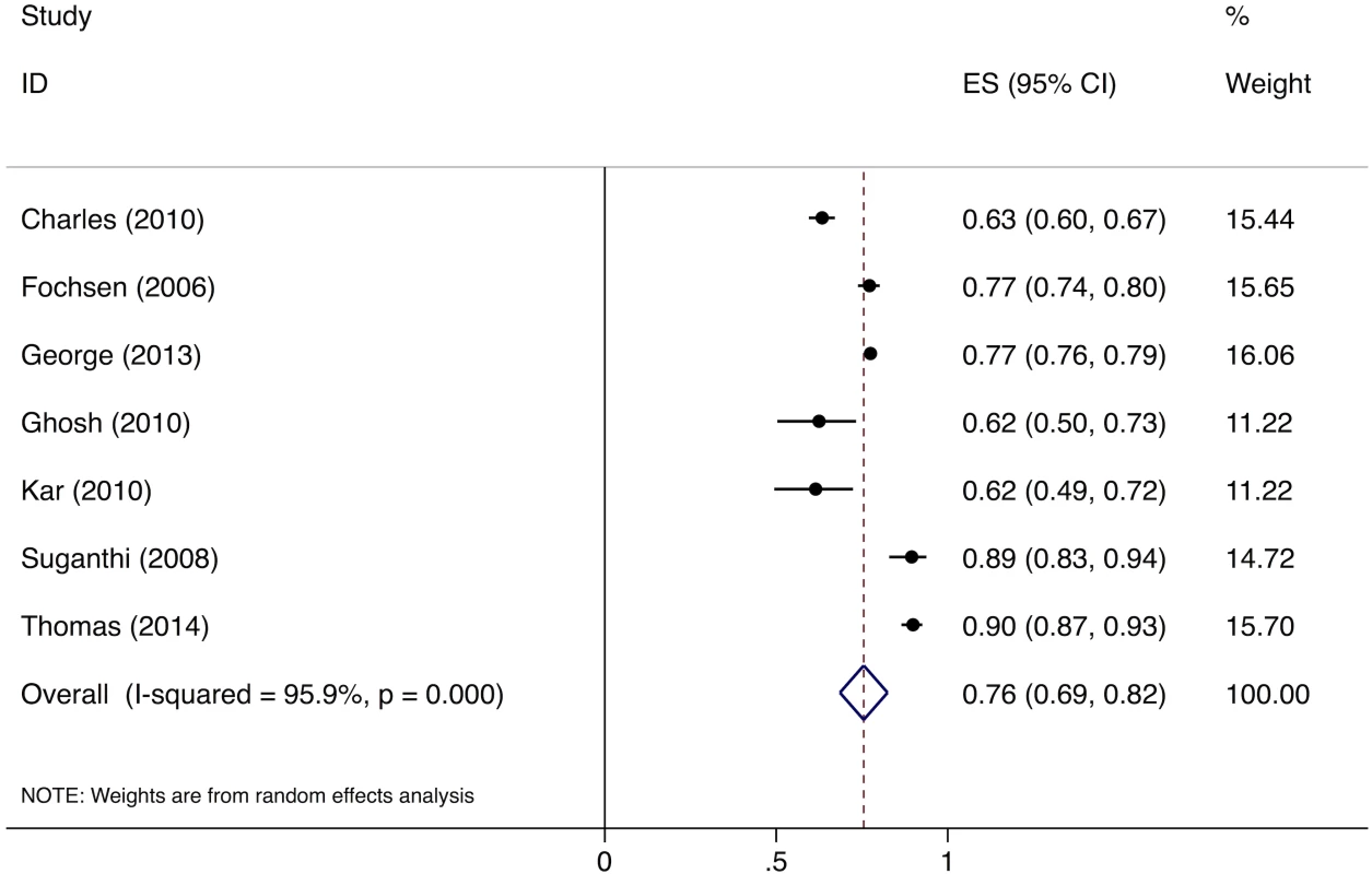 Forest plot of studies estimating the proportion of individuals in the community with cough >2 wk who report not having visited a public sector provider after the onset of cough (Gap 1b).